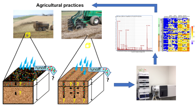 Image from Xia Lab - Agricultural Practices